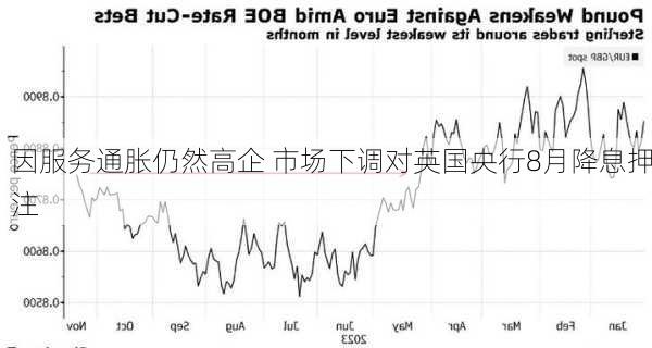 因服务通胀仍然高企 市场下调对英国央行8月降息押注