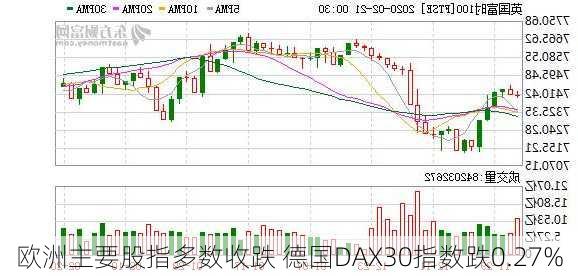 欧洲主要股指多数收跌 德国DAX30指数跌0.27%