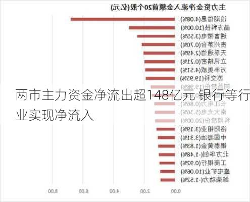 两市主力资金净流出超148亿元 银行等行业实现净流入