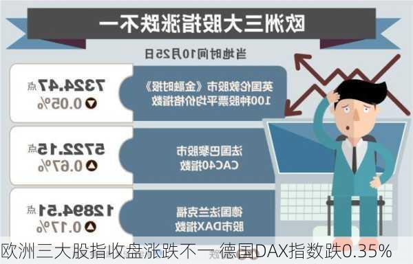 欧洲三大股指收盘涨跌不一 德国DAX指数跌0.35%