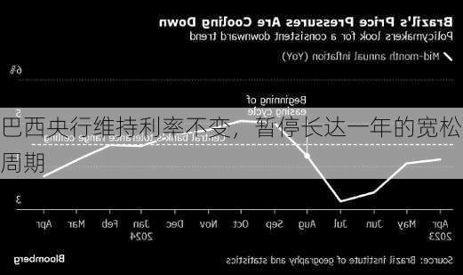 巴西央行维持利率不变，暂停长达一年的宽松周期