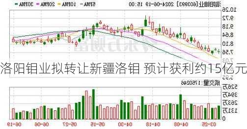 洛阳钼业拟转让新疆洛钼 预计获利约15亿元