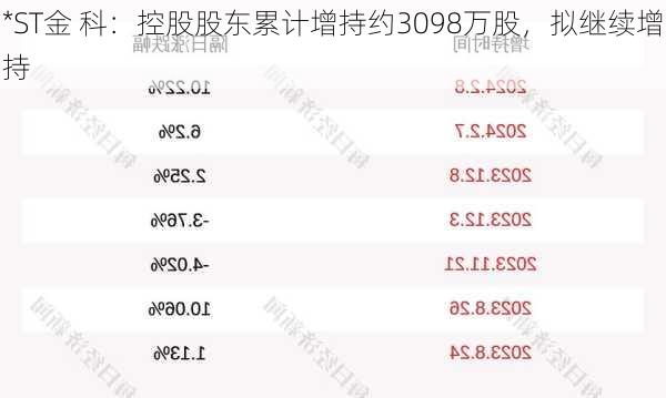 *ST金 科：控股股东累计增持约3098万股，拟继续增持