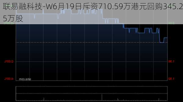 联易融科技-W6月19日斥资710.59万港元回购345.25万股