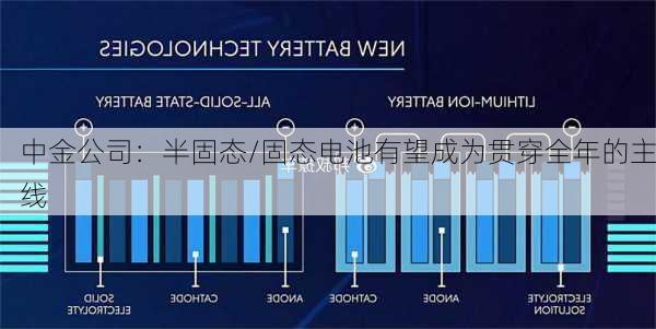 中金公司：半固态/固态电池有望成为贯穿全年的主线