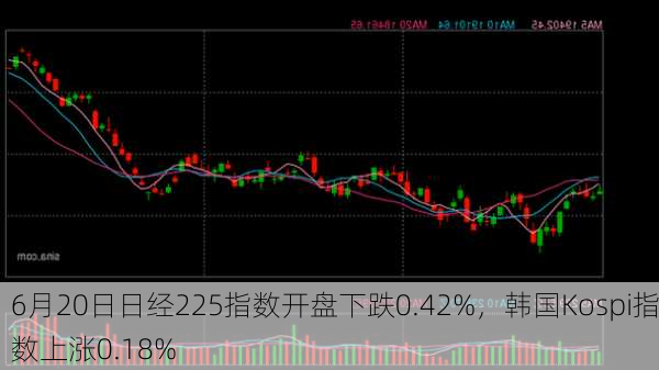 6月20日日经225指数开盘下跌0.42%，韩国Kospi指数上涨0.18%