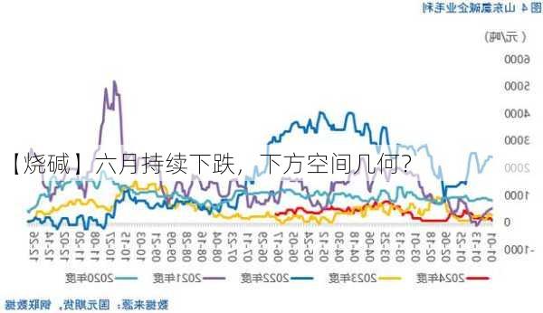 【烧碱】六月持续下跌，下方空间几何？