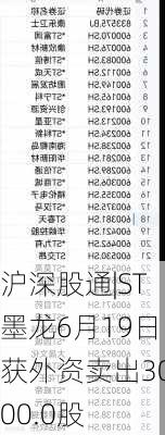 沪深股通|ST墨龙6月19日获外资卖出3000.0股