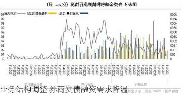 业务结构调整 券商发债融资需求降温