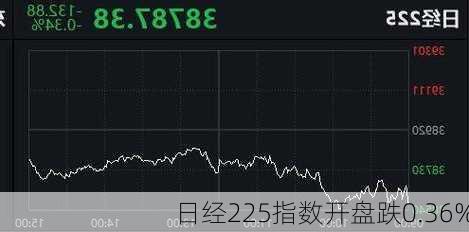 日经225指数开盘跌0.36%