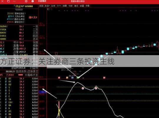 方正证券：关注券商三条投资主线