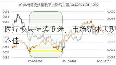 医疗板块持续低迷，市场整体表现不佳