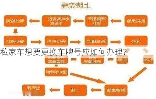 私家车想要更换车牌号应如何办理？