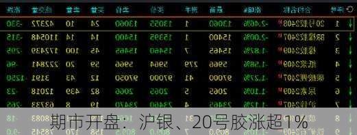 期市开盘：沪银、20号胶涨超1%