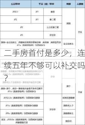 二手房首付是多少，连续五年不够可以补交吗？