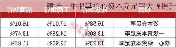 建行一季报其核心资本充足率大幅提升