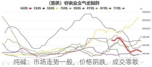 纯碱：市场走势一般，价格阴跌，成交零散