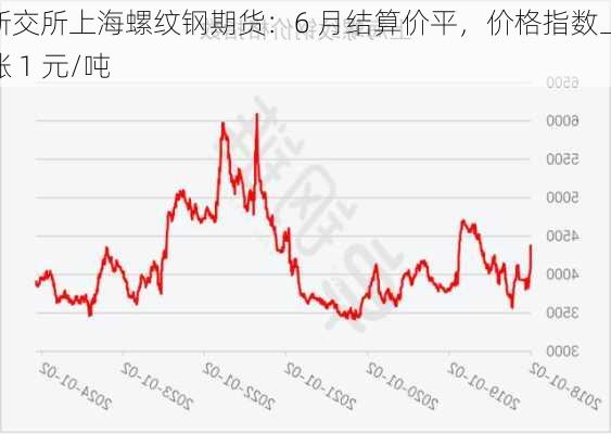 新交所上海螺纹钢期货：6 月结算价平，价格指数上涨 1 元/吨