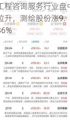 工程咨询服务行业盘中拉升，测绘股份涨9.36%