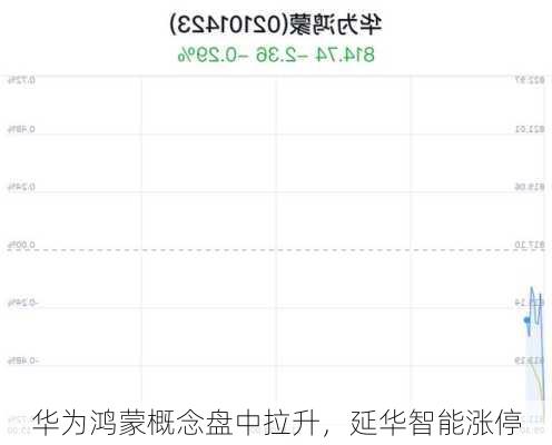 华为鸿蒙概念盘中拉升，延华智能涨停