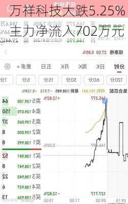 万祥科技大跌5.25% 主力净流入702万元