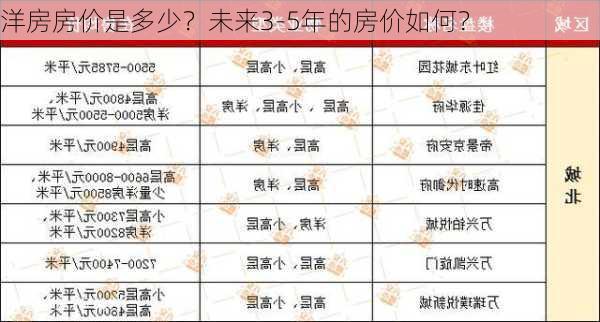 洋房房价是多少？未来3-5年的房价如何？