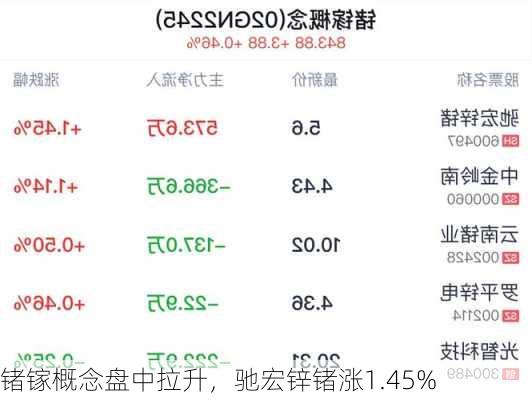 锗镓概念盘中拉升，驰宏锌锗涨1.45%