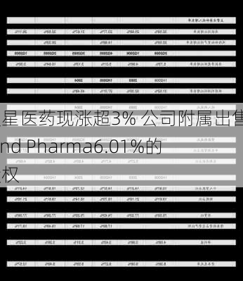 复星医药现涨超3% 公司附属出售Gland Pharma6.01%的股权