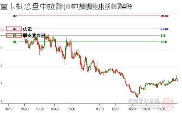 重卡概念盘中拉升，中集集团涨1.74%