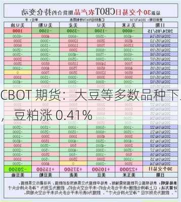 CBOT 期货：大豆等多数品种下跌，豆粕涨 0.41%