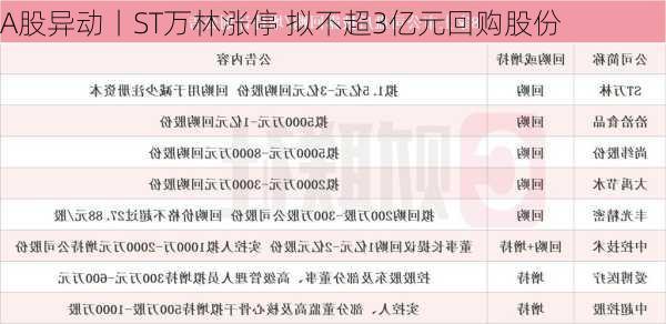 A股异动丨ST万林涨停 拟不超3亿元回购股份