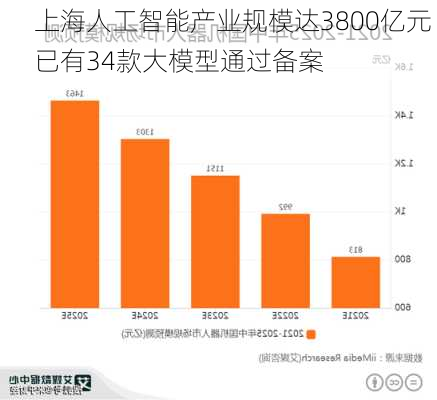 上海人工智能产业规模达3800亿元 已有34款大模型通过备案