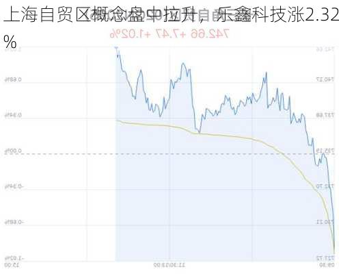 上海自贸区概念盘中拉升，乐鑫科技涨2.32%