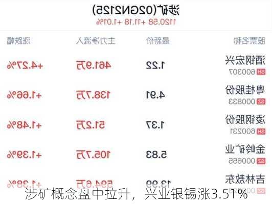 涉矿概念盘中拉升，兴业银锡涨3.51%