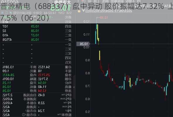 普源精电（688337）盘中异动 股价振幅达7.32%  上涨7.5%（06-20）