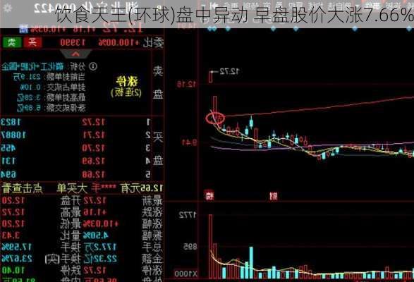 饮食天王(环球)盘中异动 早盘股价大涨7.66%