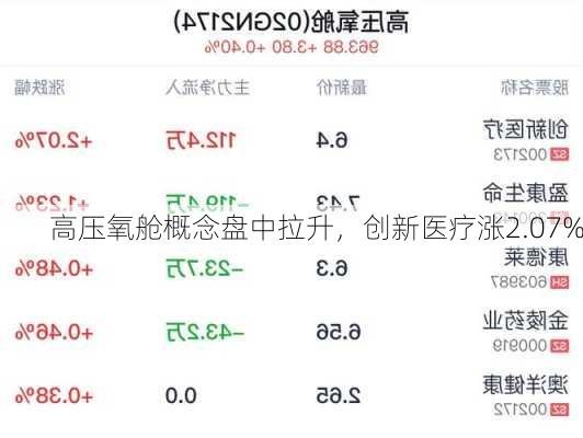 高压氧舱概念盘中拉升，创新医疗涨2.07%