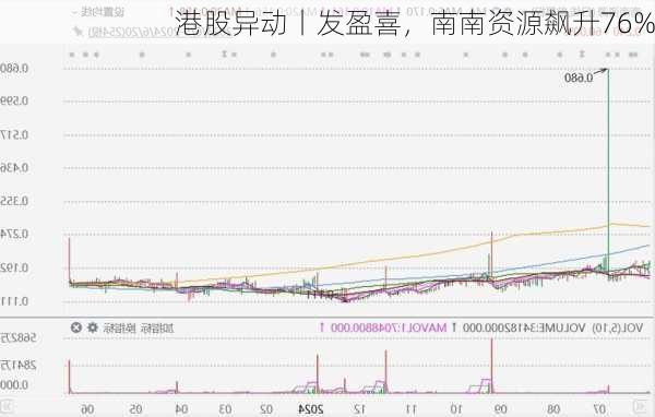 港股异动丨发盈喜，南南资源飙升76%