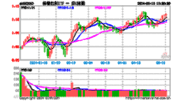 中远海能早盘涨近5% 机构预计Q2盈利环比稳中有升