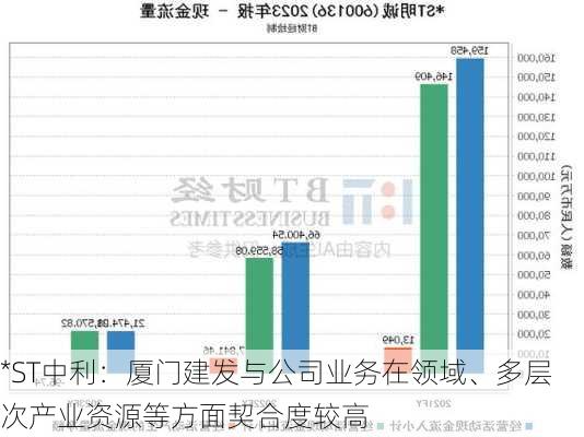 *ST中利：厦门建发与公司业务在领域、多层次产业资源等方面契合度较高