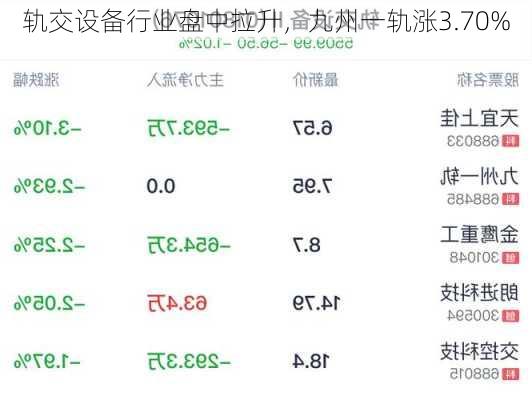 轨交设备行业盘中拉升，九州一轨涨3.70%