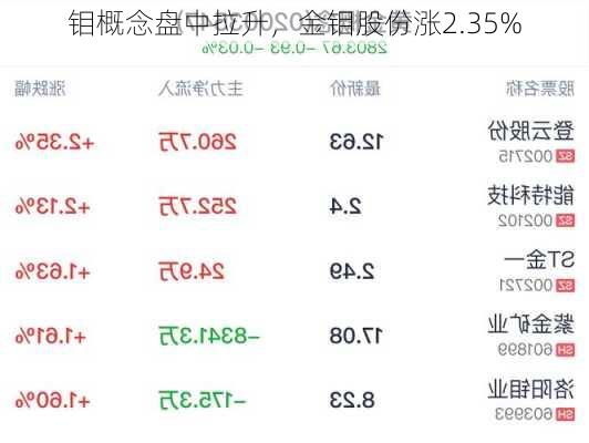 钼概念盘中拉升，金钼股份涨2.35%