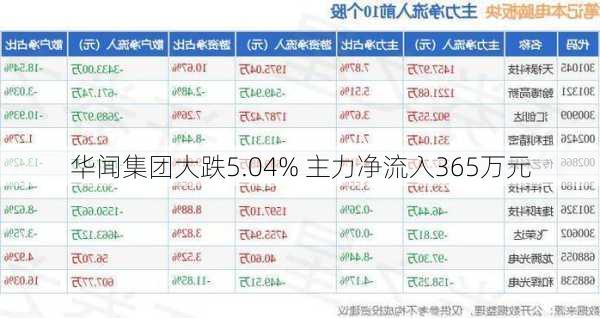 华闻集团大跌5.04% 主力净流入365万元