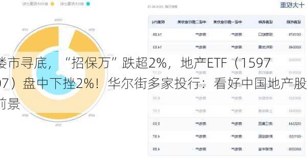 楼市寻底，“招保万”跌超2%，地产ETF（159707）盘中下挫2%！华尔街多家投行：看好中国地产股前景