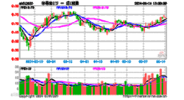 半导体ETF（512480）大涨2.5%，创近60日新高！放量成交10.8亿元，机构称先进制程产业链值得关注