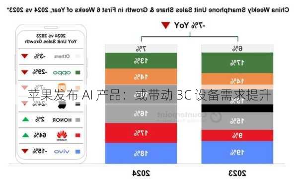 苹果发布 AI 产品：或带动 3C 设备需求提升