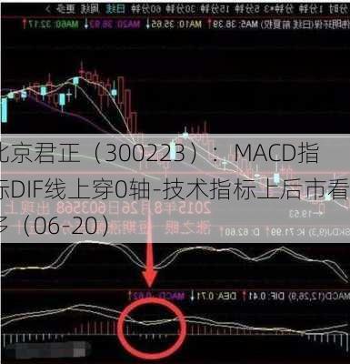 北京君正（300223）：MACD指标DIF线上穿0轴-技术指标上后市看多（06-20）