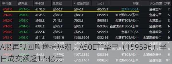 A股再现回购增持热潮，A50ETF华宝（159596）半日成交额超1.5亿元