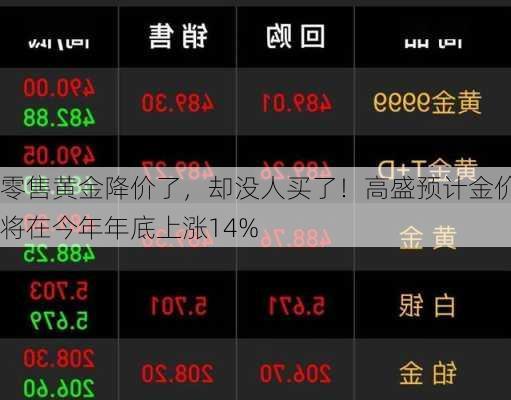 零售黄金降价了，却没人买了！高盛预计金价将在今年年底上涨14%