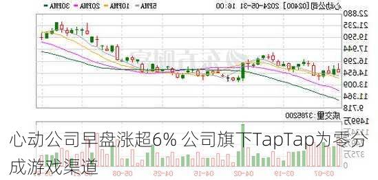 心动公司早盘涨超6% 公司旗下TapTap为零分成游戏渠道